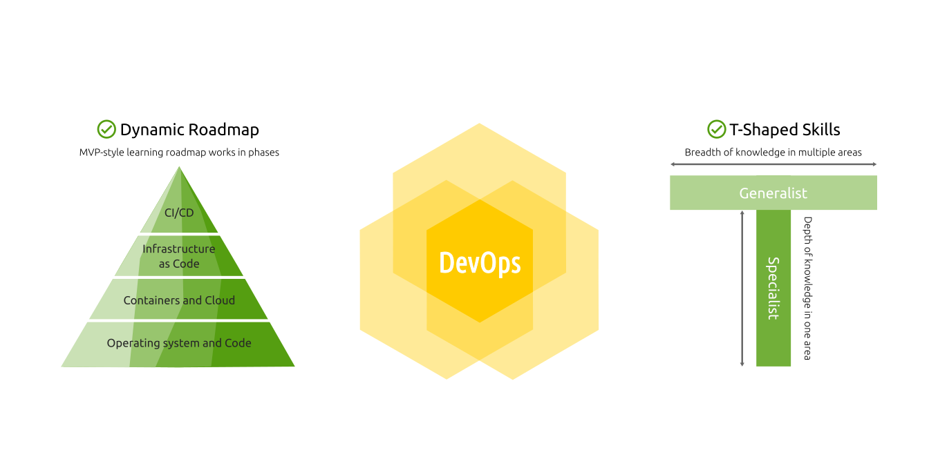 dynamic-devops-roadmap