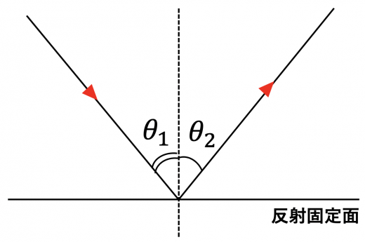 反射の法則