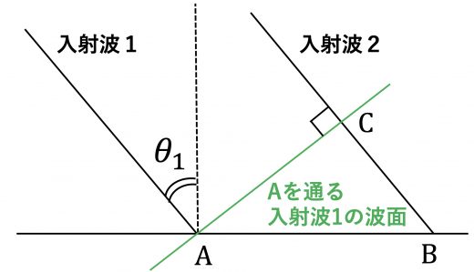 Aを通る入射波１の波面