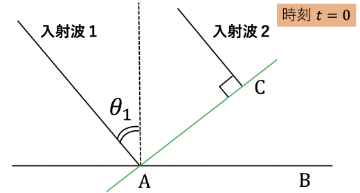 t=0の波面