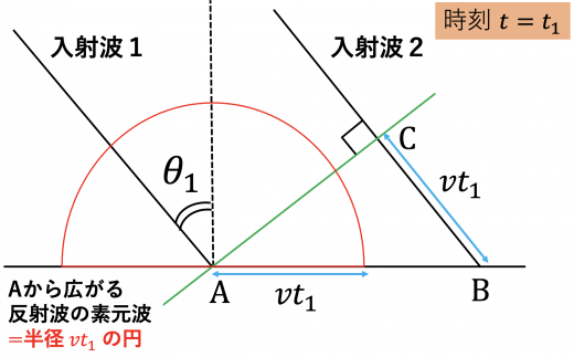 t=t1の素元波