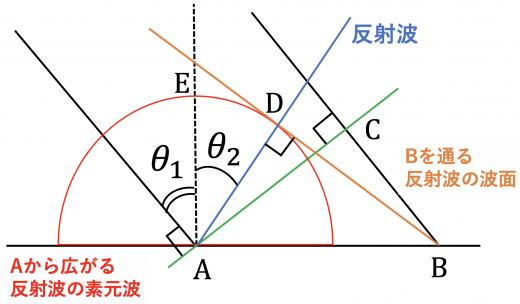 Bを通る反射波の波面