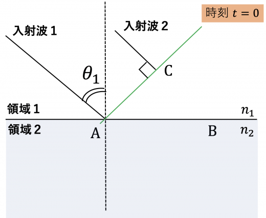 t=0の波面