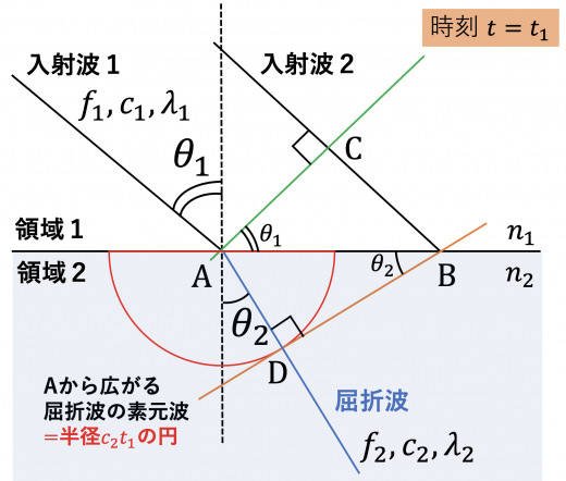 Bを通る屈折波の波面