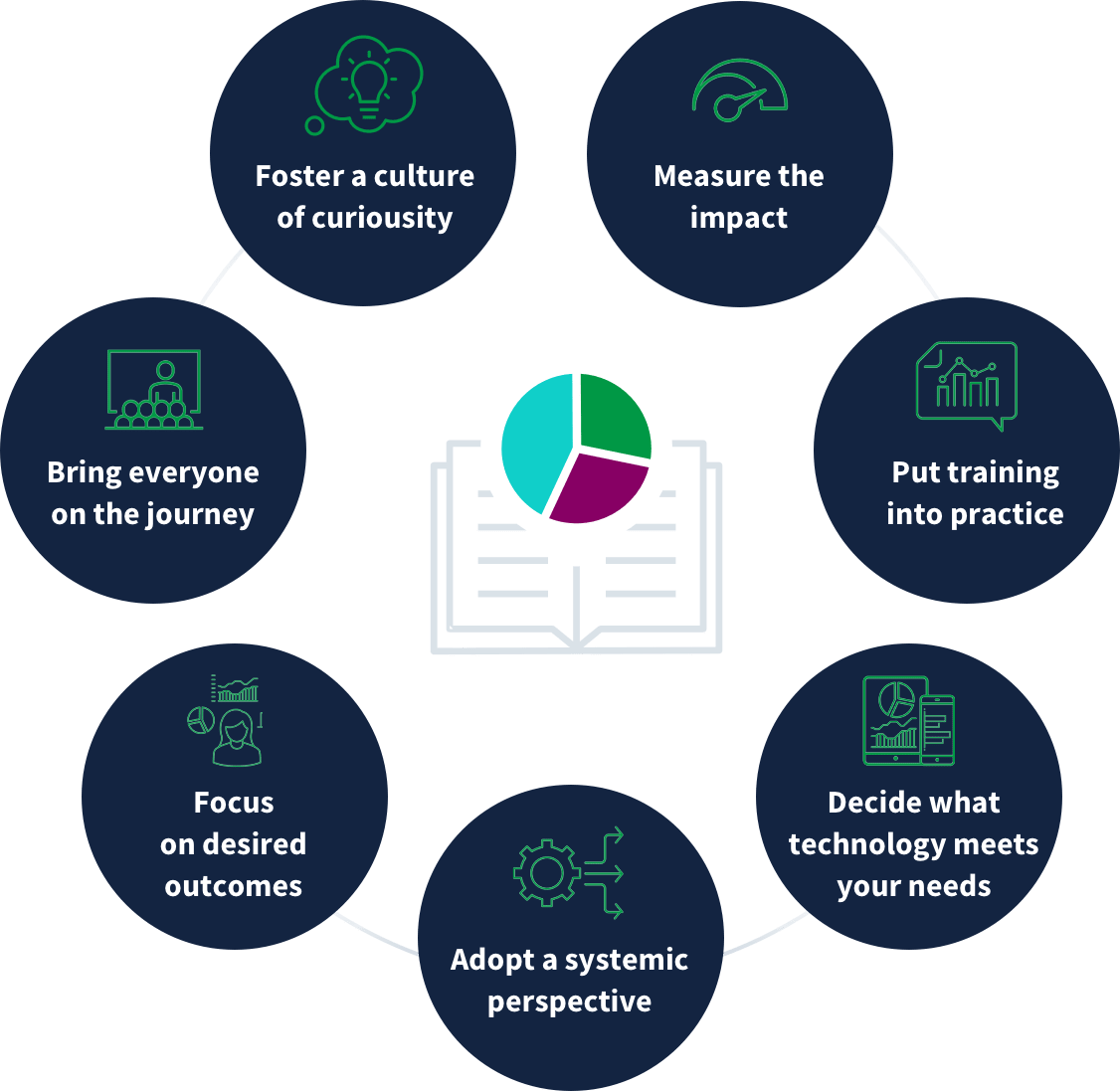 A diagram with seven interconnected circles detailing steps for organizational growth: curiosity, impact measurement, practice training, tech decisions, systemic perspective, outcome focus, inclusive journey.