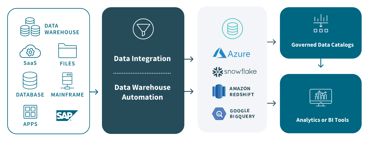 Diagram depicting the flow of data ingestion to data warehouse vendors to output of data catalogs and analytics tools