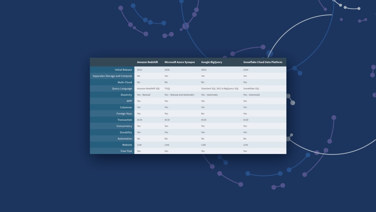 A comparison table on a blue background evaluates features of Amazon Redshift, Microsoft Azure Synapse, Google BigQuery, and Snowflake Cloud Data Platform across different categories.