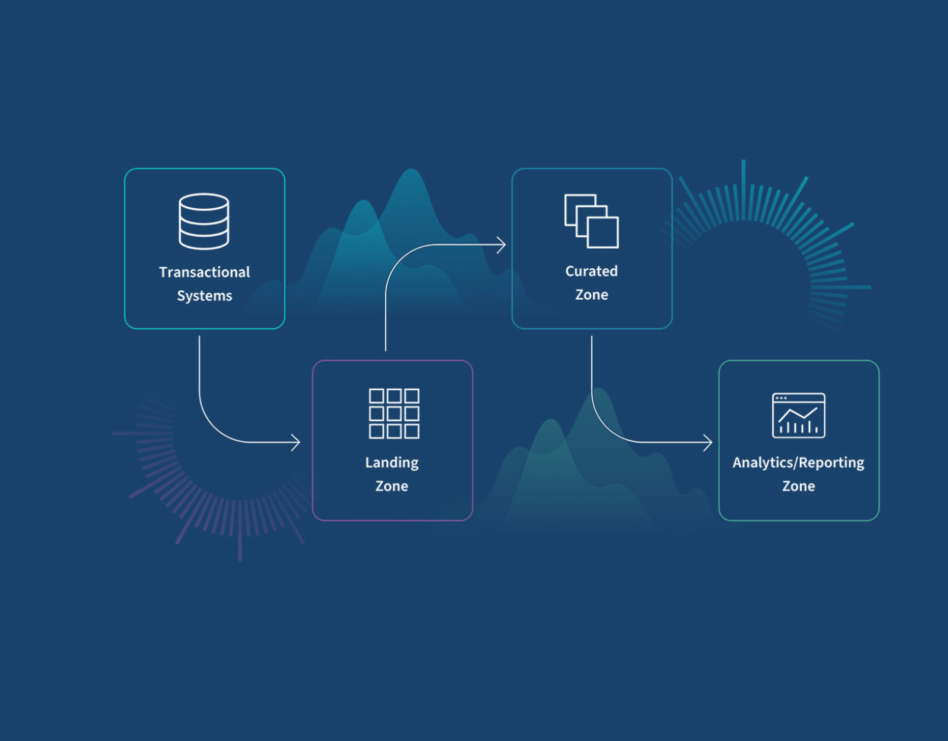 A data flow diagram showing four stages: Transactional Systems, Landing Zone, Curated Zone, and Analytics/Reporting Zone, connected with arrows indicating the order of data processing.