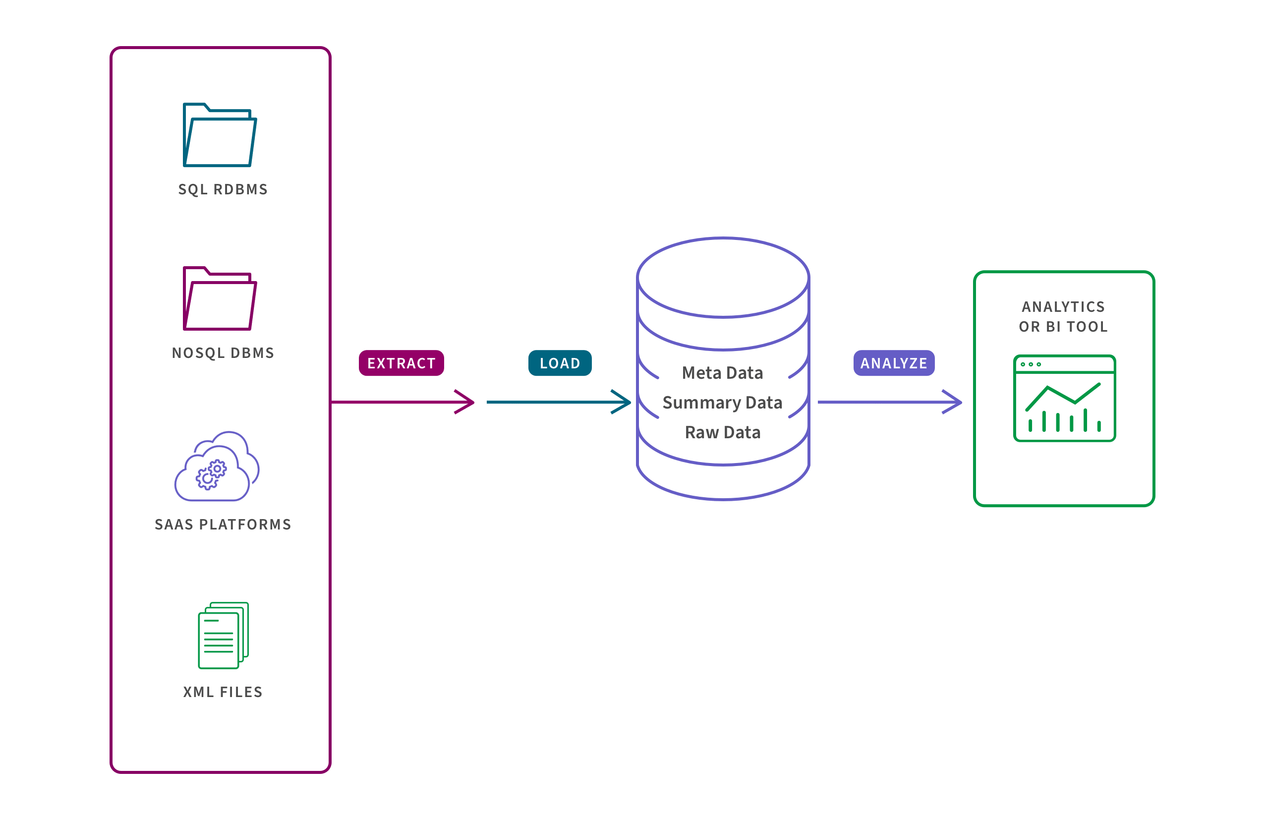 Diagram showing an ETL process: data from various sources is extracted and loaded into a central database, then analyzed, producing insights and visual reports.