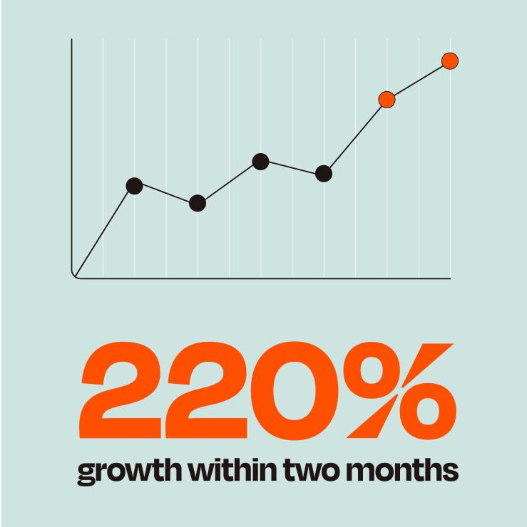 220% user growth within two months   