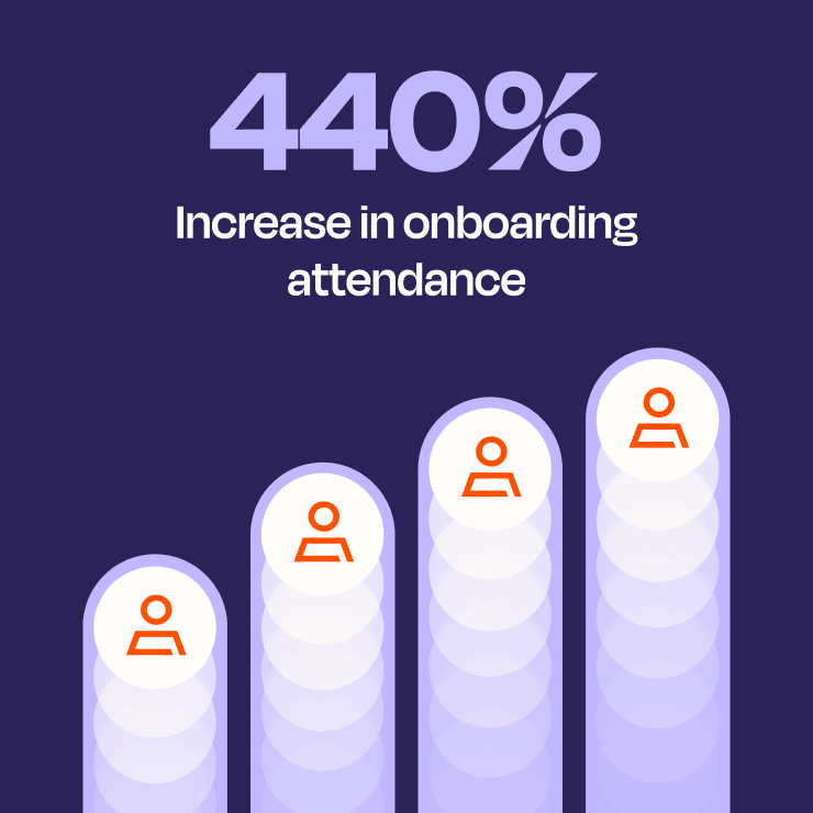 440% increase in onboarding attendance