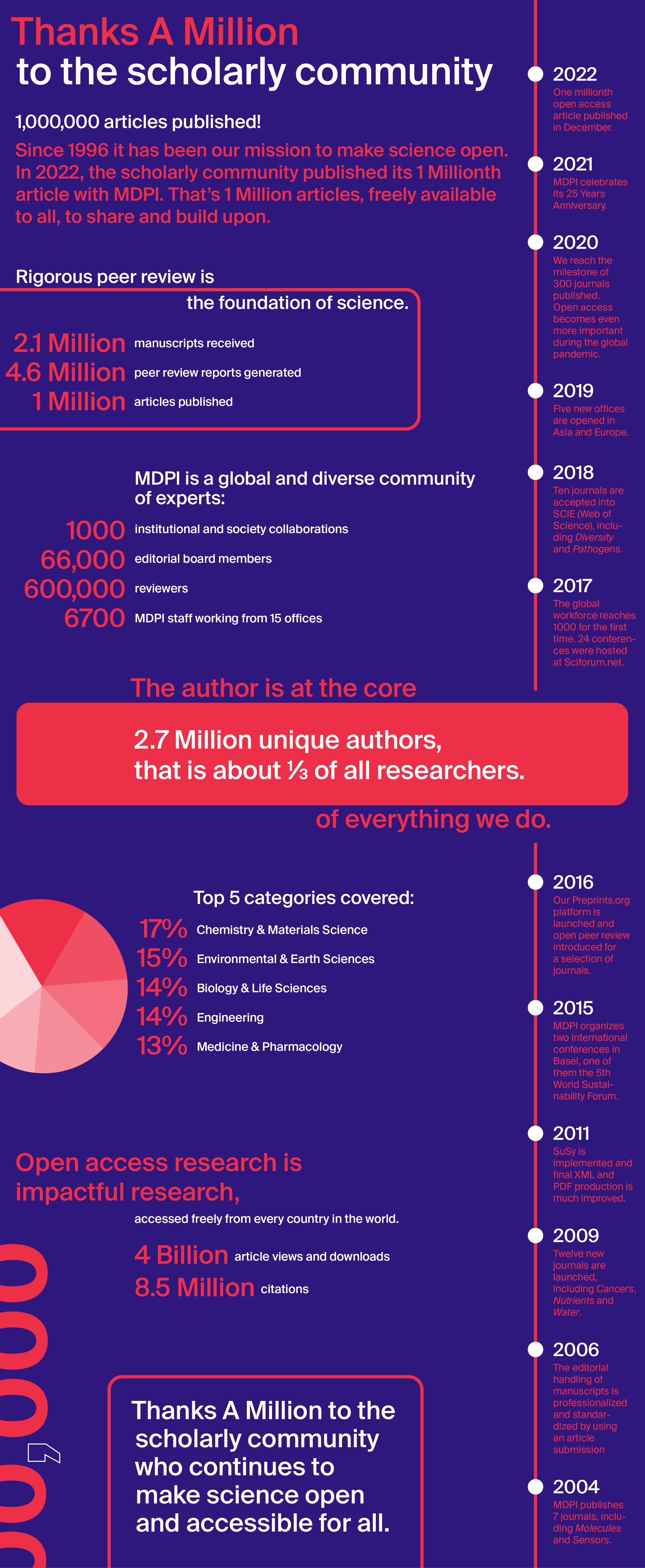 1 Million Infographic