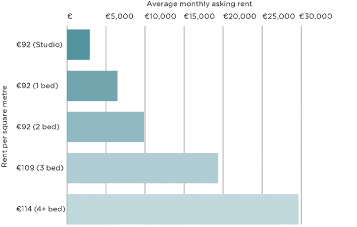 Monaco rents