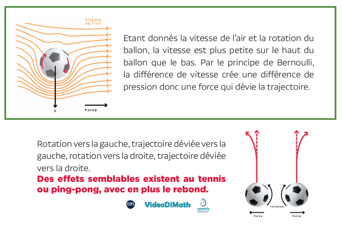 Explicación física de la acción del aire y la rotación de la pelota de fútbol durante un tiro libre. Este efecto puede darse también con el tennis y el ping pong.