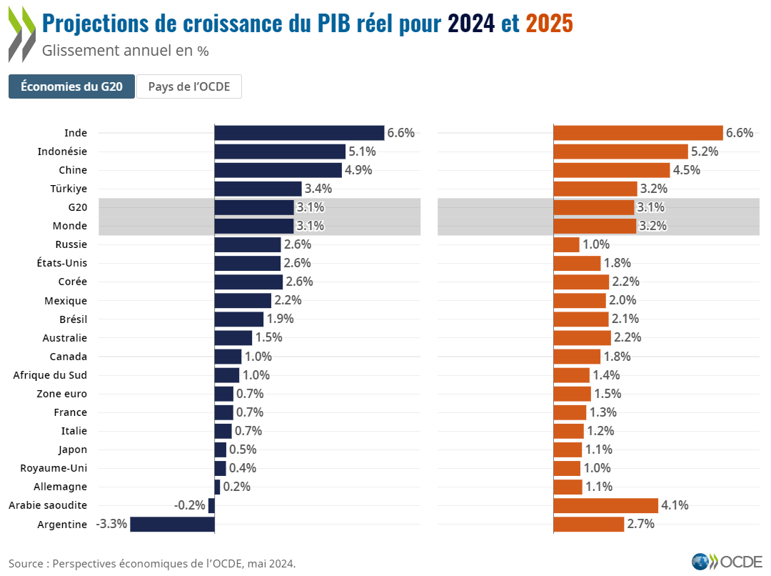 OCDE projeta PIB do Brasil em 1,9% e inflação em 3,2% em 2024.