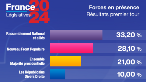 Résultats du premier tour des élections législatives françaises du dimanche 30 juin 2024.