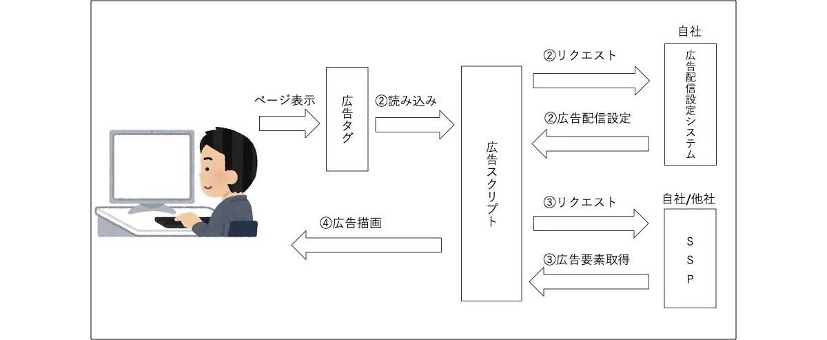 Webサービスへの広告描画のフロー図