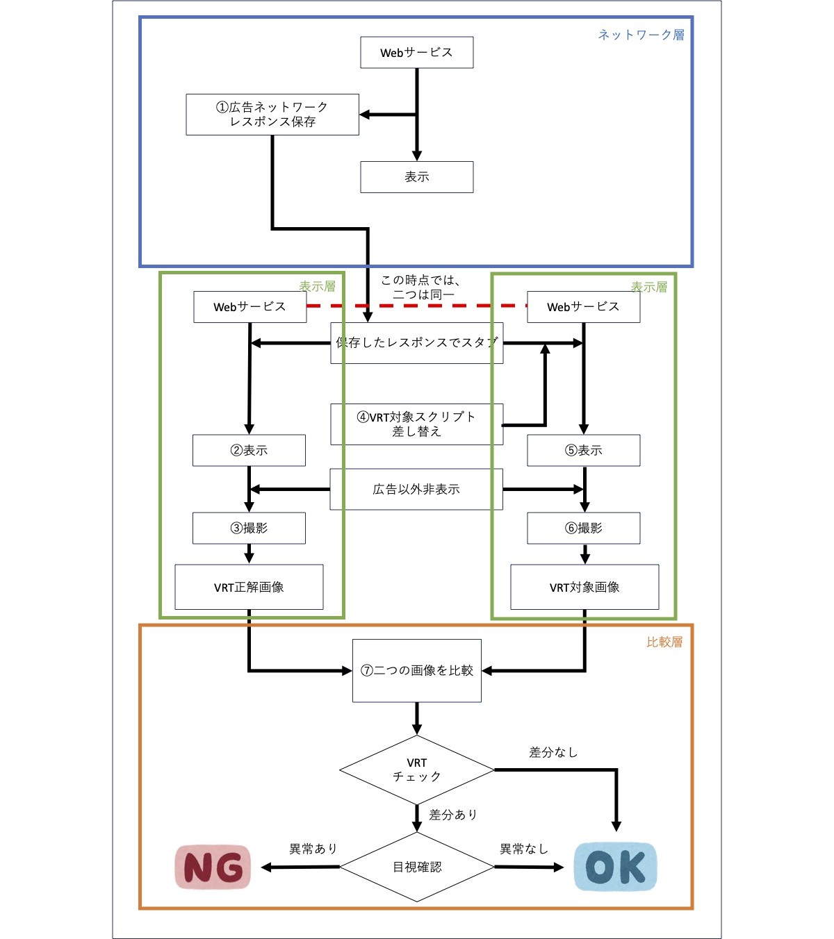 今回行うVRTのフロー図を層ごとに区分を行った図