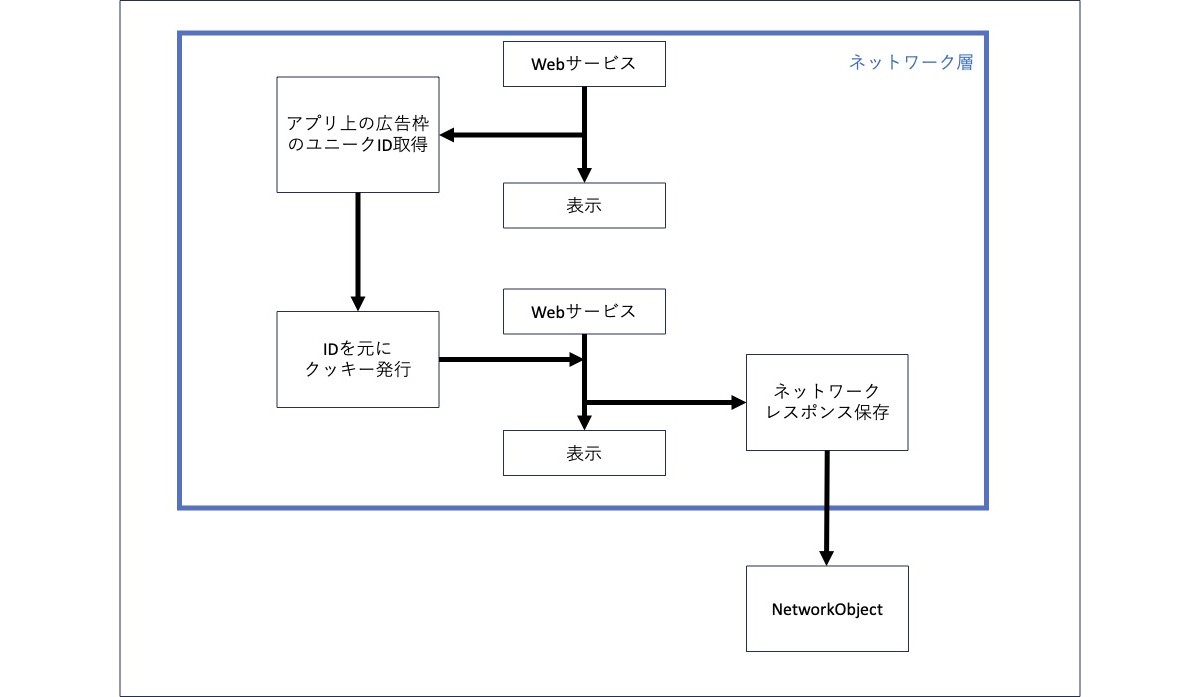 ネットワーク層のフロー図