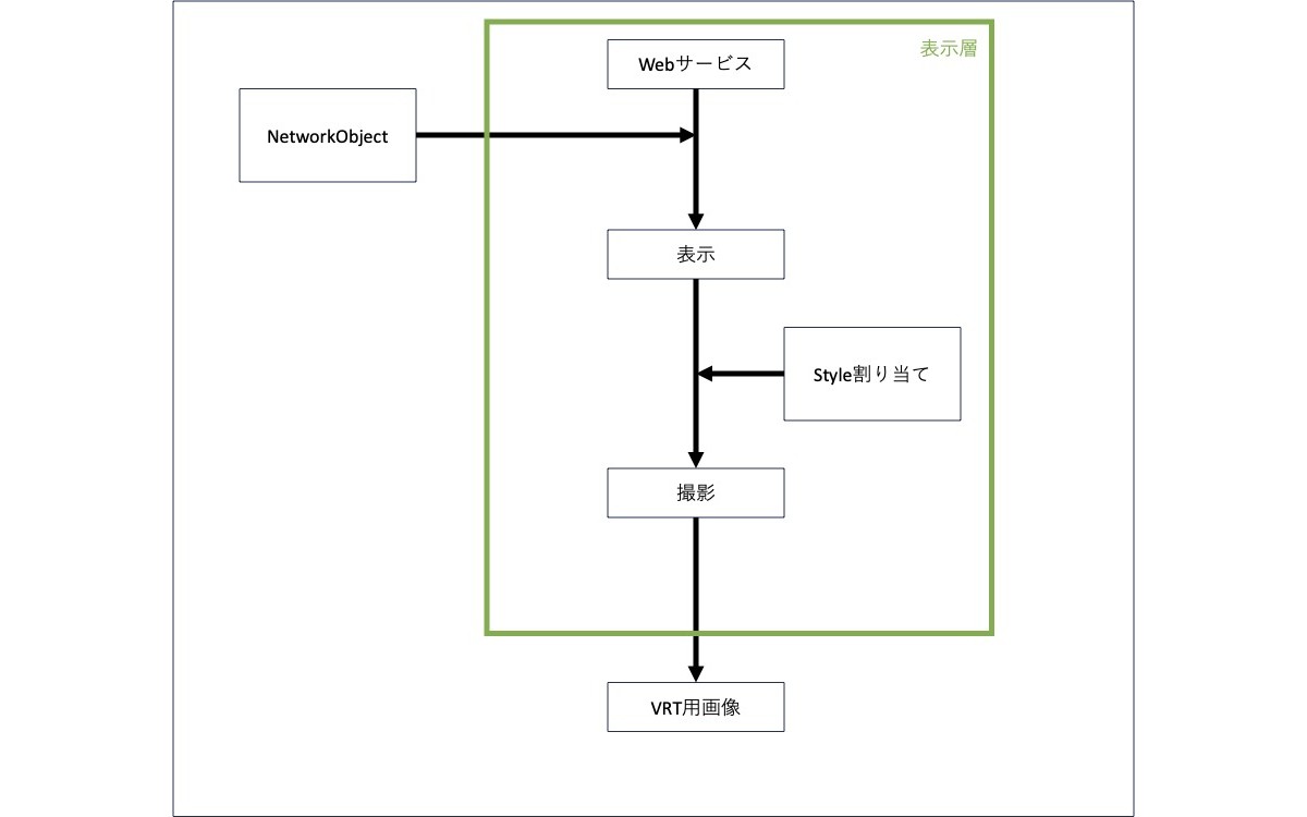 表示層のフロー図