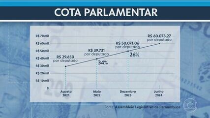 Deputados estaduais de Pernambuco reajustaram cota parlamentar em 103% desde 2021. Valor será de R$ 60 mil por mês a partir de julho de 2024.