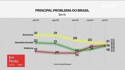 Pesquisa Quaest: 21% dos eleitores veem economia como principal problema