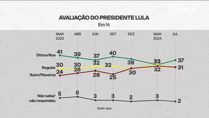 IPEC: Avaliação positiva do governo Lula é de 37%