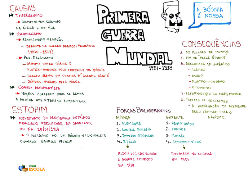 Mapa Mental: 1ª Guerra Mundial