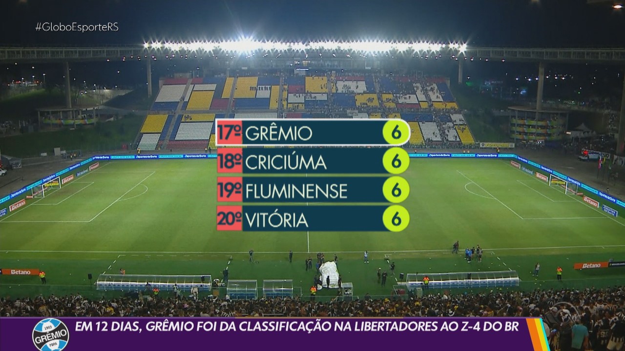 Grêmio foi da classificação na Libertadores ao Z-4 do Brasileirão