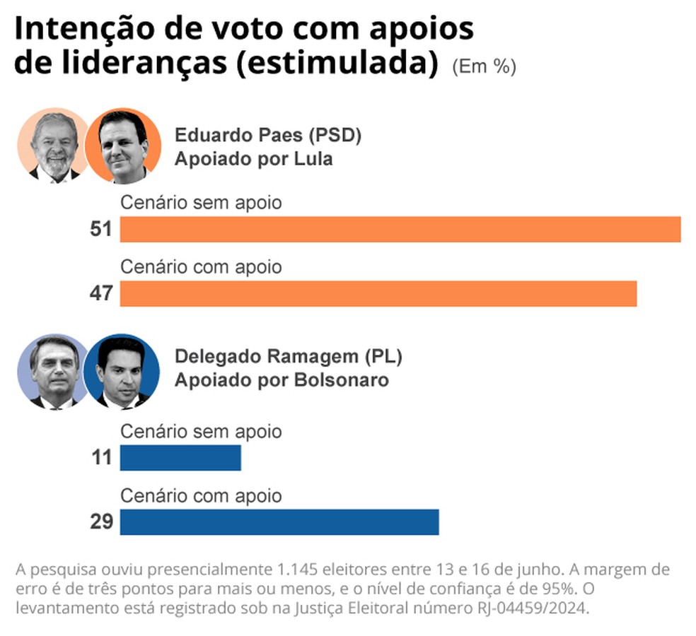 Peso dos padrinhos, segundo a Quaest — Foto: Arte / O Globo