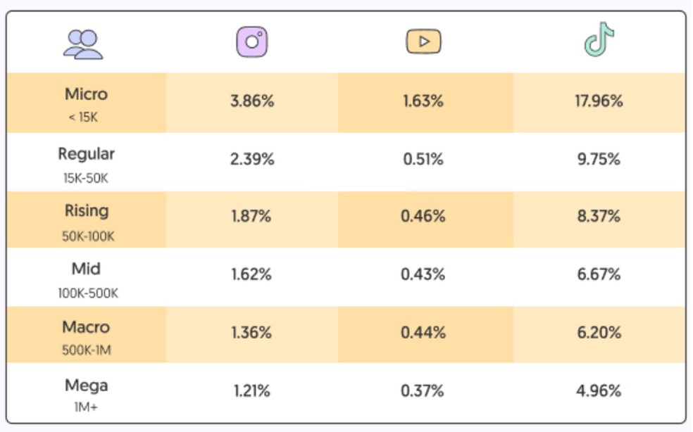 Tabela mostra índice de engajamento no Instagram, Facebook, YouTube e TikTok  — Foto: Reprodução/Influencer Marketing Hub