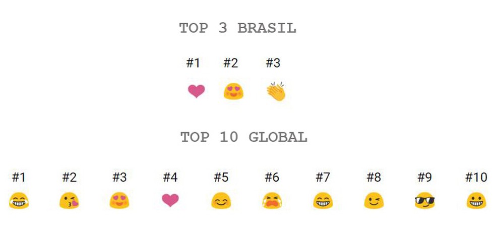 Emojis mais usados no Brasil e no mundo no Gboard — Foto: Reprodução/ Taysa Coelho
