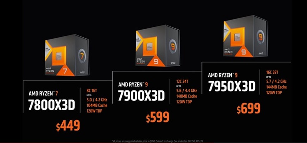 AMD Ryzen 9 7950X3D é um dos novos modelos com arquitetura Zen4 da AMD. — Foto: Divulgação/AMD