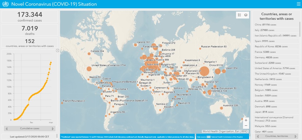 Mapa da OMS permite acompanhar avanço do coronavírus no mundo — Foto: Reprodução/OMS