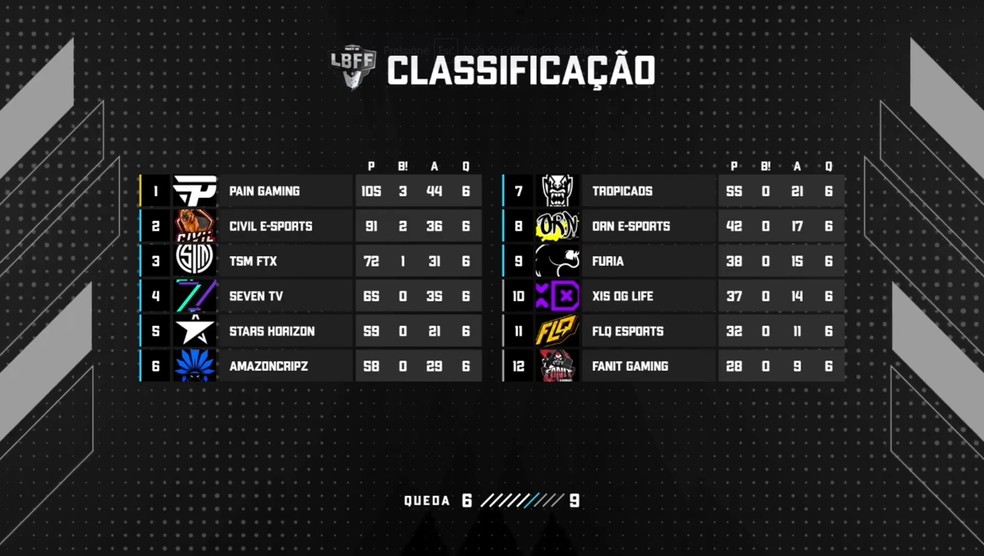 Tabela de classificação após a sexta queda da final da Série B da LBFF 7 — Foto: Reprodução/Free Fire Esports Brasil