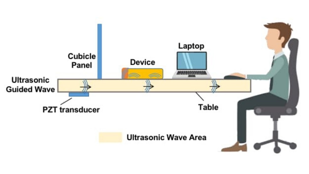 Emissor anexado abaixo da mesa transmite ondas ultrassônicas que invadem os dispositivos — Foto: Reprodução/Hack Read