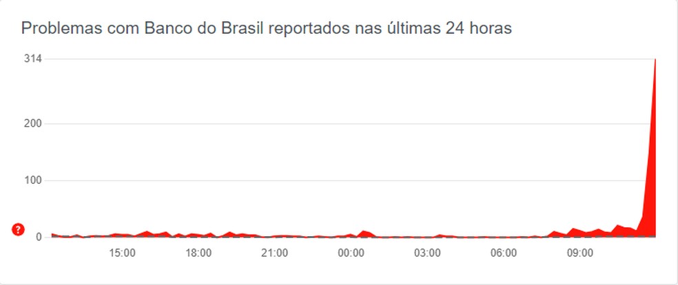 Gráfico do Downdetector mostra que o Banco do Brasil está fora do ar nesta sexta-feira (5) — Foto: Reprodução/Downdetector
