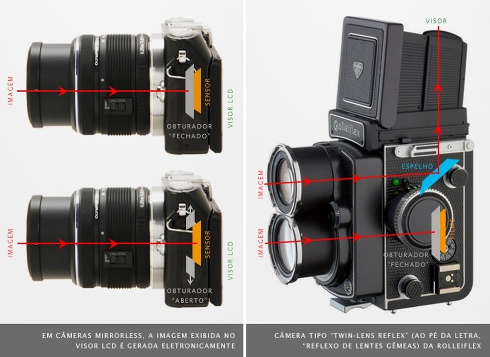 O preview gerado eletronicamente nas mirrorless é bem próximo do que será capturado pelo sensor — Foto: Divulgação