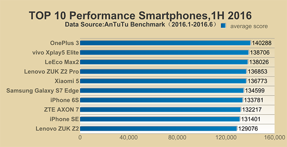 Ranking do Antutu mostra smartphones mais potentes do mundo (Foto: Reprodução/Antutu) — Foto: TechTudo