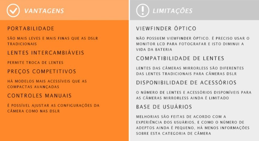 As câmeras mirrorless possuem dimensões reduzidas em relação às DSLR e permitem troca de lentes — Foto: Adriano Hamaguchi/TechTudo