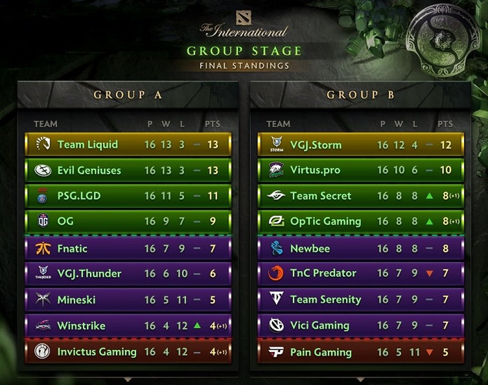 Tabela final de classificação da fase de grupos — Foto: Divulgação/Valve