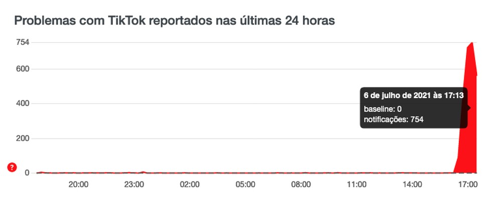 TikTok fora do ar? App registra pico de reclamações no Downdetector — Foto: Reprodução/Downdetector