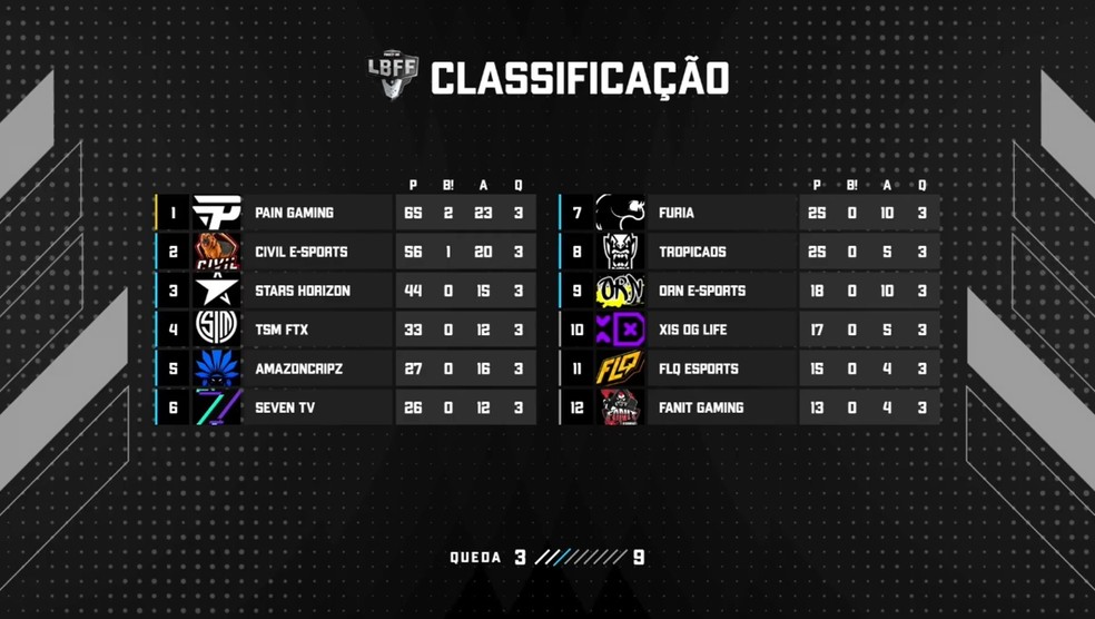 Tabela de classificação após as três primeiras quedas da final da Série B da LBFF 7 — Foto: Reprodução/Free Fire Esports Brasil