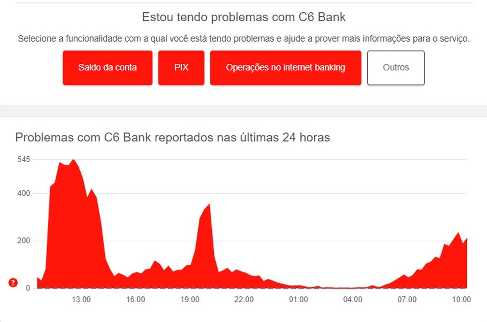 C6 Bank fora do ar? App segue com instabilidades nesta quarta (12) — Foto: Reprodução/Downdetector