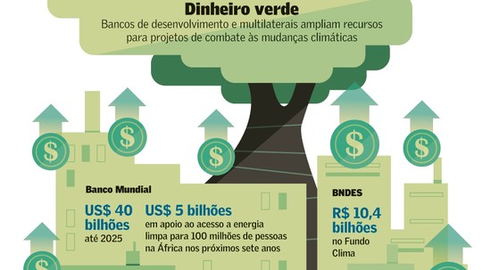 Bancos de fomento ampliam 'dinheiro verde' para financiamento climático