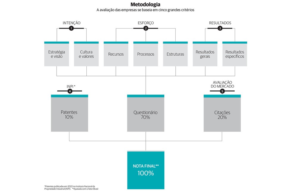 Metodologia do Ranking Valor Inovação Brasil — Foto: Arte/Valor