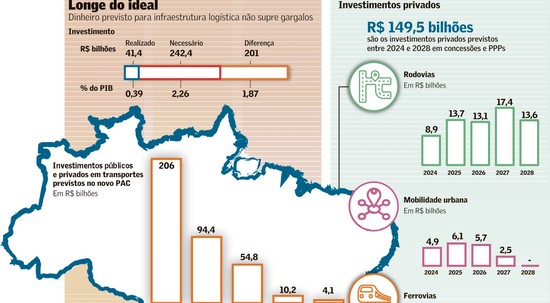 Amarras ao investimento