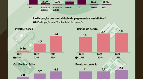 Open finance agiliza transformações nos modelos de negócios