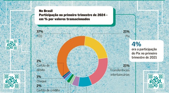 Brasileiro vai do troco ao ‘touch’ nas transações financeiras