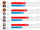 Brasil tem eleição 
para presidente mais apertada desde 1989 (Editoria de arte/G1)